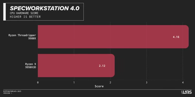 SPECworkstation 4.0 CPU Hardware Score Benchmark Comparison: Ryzen Threadripper 9980X vs Ryzen 9 9950X3D