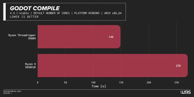 Godot Compile Benchmark Time: Ryzen Threadripper 9980X vs Ryzen 9 9950X3D
