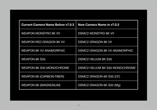 Table showing current and old naming conventions for RED DSMC2 cameras.