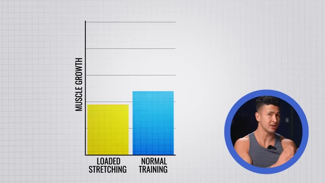 Graph comparing muscle growth from loaded stretching versus normal training, showing significant growth from stretching.
