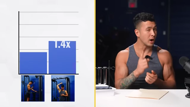 Bar chart showing overhead triceps extensions led to 1.4 times more growth compared to tricep pushdowns.