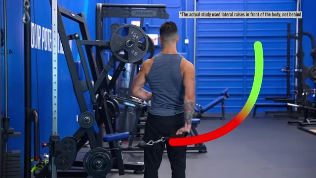 A cable lateral raise illustrating the resistance curve, showing that tension can be maintained in the stretched position.