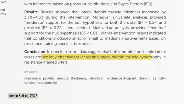Study conclusion stating that both dumbbell and cable lateral raises are similarly effective for increasing lateral deltoid muscle hypertrophy.