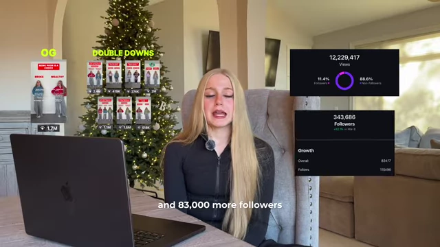 Results from a 'doubling down' experiment, showing 12 million views and 83,000 new followers