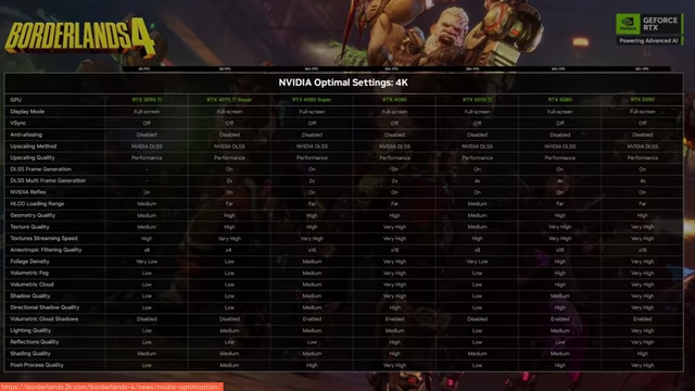 Table showing NVIDIA Optimal Settings for Borderlands 4 at 4K for various GPUs