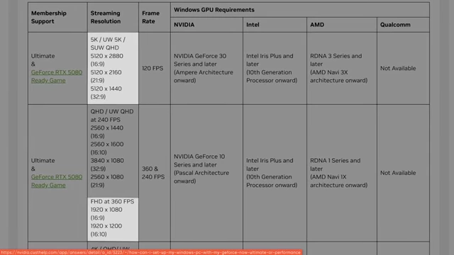 Table showing GeForce NOW streaming resolutions and frame rate support