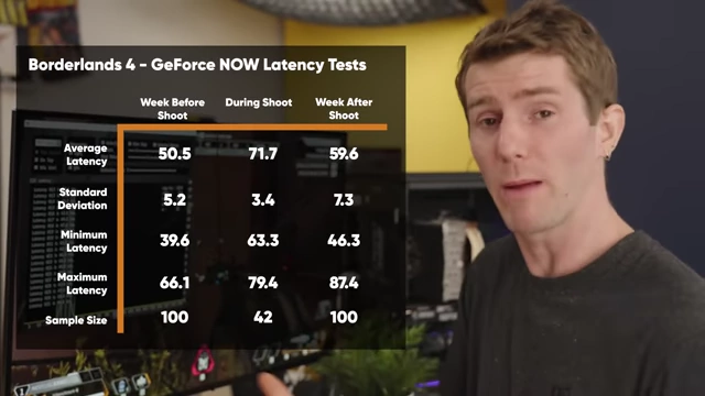 Table showing Borderlands 4 GeForce NOW Latency Tests over different time periods
