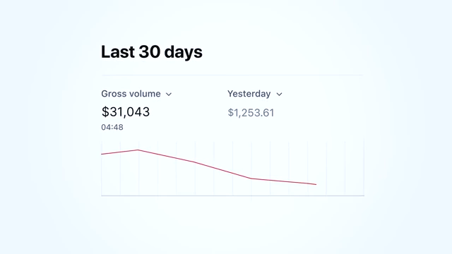 A gross volume graph showing a decline from $31,043.