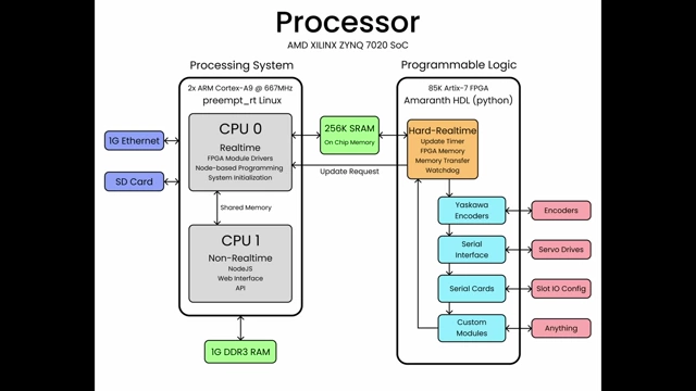 A block diagram illustrating the Zynq 7020 processor architecture with both processing system and programmable logic components