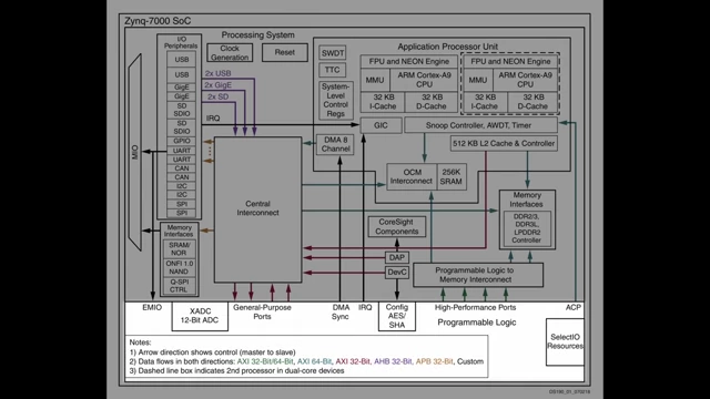 A detailed block diagram illustrating the Zynq-7000 SoC architecture, showing the processing system and programmable logic components