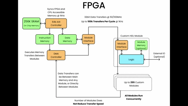 A block diagram illustrating the FPGA's internal data transfer speeds and module interactions