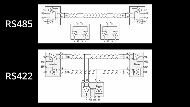 A diagram illustrating the RS485 and RS422 communication protocols