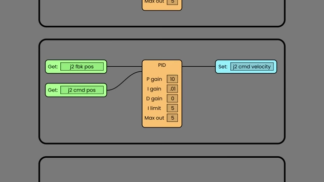 A node-based program interface showing a PID control loop