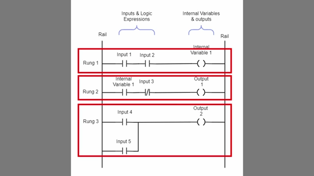 A diagram illustrating ladder logic with rungs, inputs, and outputs