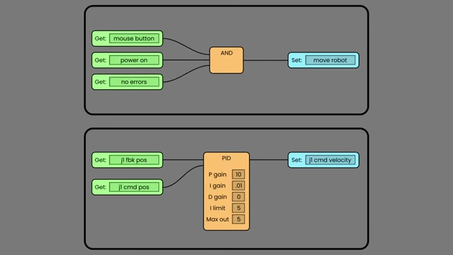 Two examples of node networks for robot control, including an AND logic gate and a PID controller