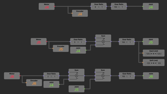 A node diagram showing the mixing logic for robot joints J4, J5, and J6