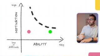 B.J. Fogg's Behavior Model shows that behavior occurs when motivation, ability, and a prompt align.