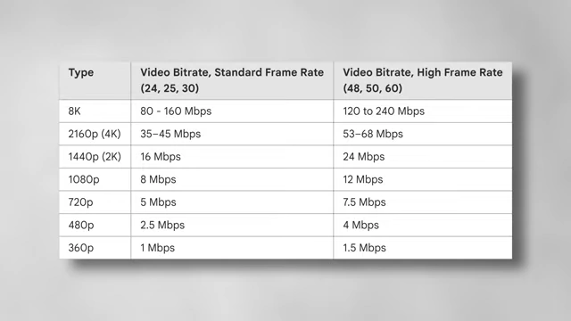 YouTube Recommended Video Bitrates Table