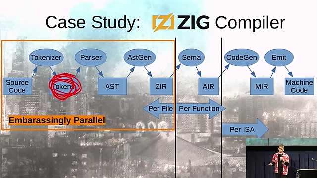 Zig编译器流水线，其中Tokens被特别圈出，并标示左侧部分为高度并行，适合优化。