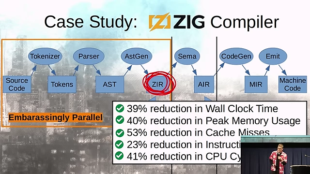 ZIR阶段优化后的性能提升数据，显示墙钟时间减少39%，峰值内存使用减少40%，缓存未命中减少53%。