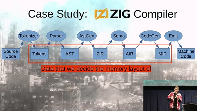 Zig编译器流水线图，突出显示了编译器内部数据（Tokens, AST, ZIR, AIR, MIR）的内存布局可由开发者控制。