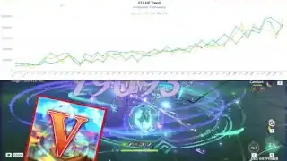 A graph showing increasing power scaling in Genshin Impact's Spiral Abyss over various game versions, with numerical damage indicators in gameplay below.