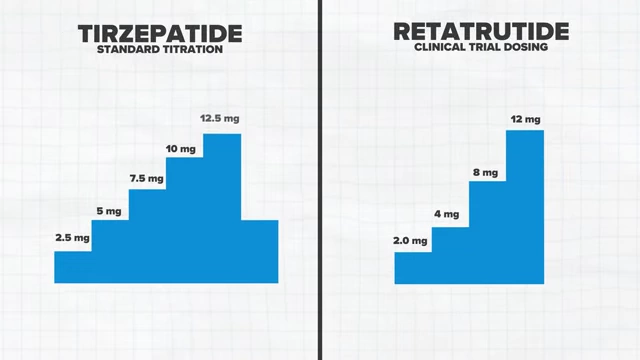 Comparison of standard titration for Tirzepatide and clinical trial dosing for Retatrutide