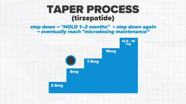 Diagram showing the taper process for Tirzepatide, gradually stepping down doses from 12.5-15mg to 2.5mg, with holding periods