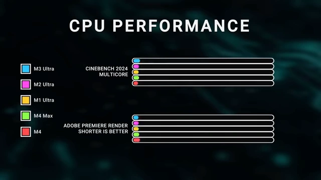 CPU performance benchmarks