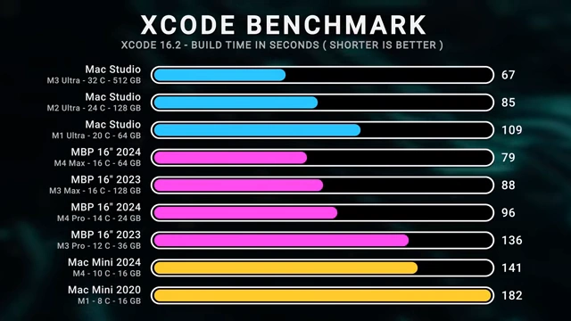 Xcode benchmark showing build time in seconds