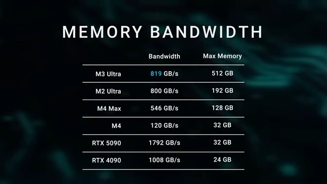 Memory Bandwidth and Max Memory comparison across chips