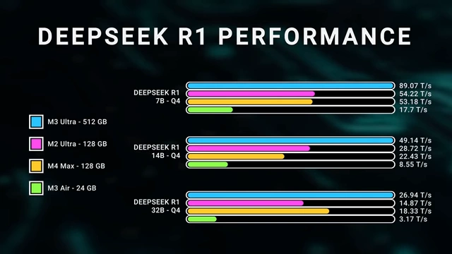 Deepseek R1 performance benchmarks comparing M3 Ultra, M2 Ultra, and M4 Max