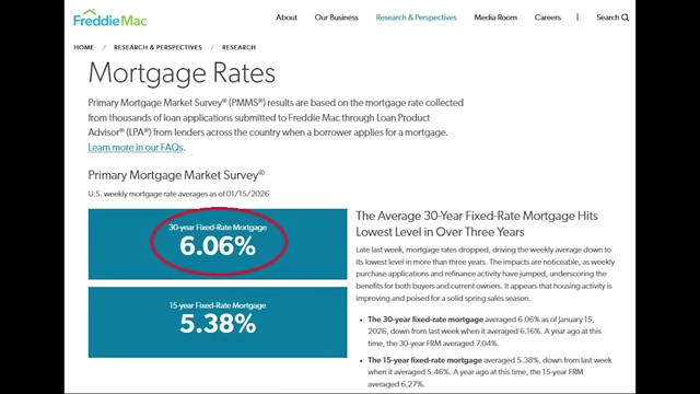 Freddie Mac's reported average interest rate on a 30-year fixed mortgage at 6.06%