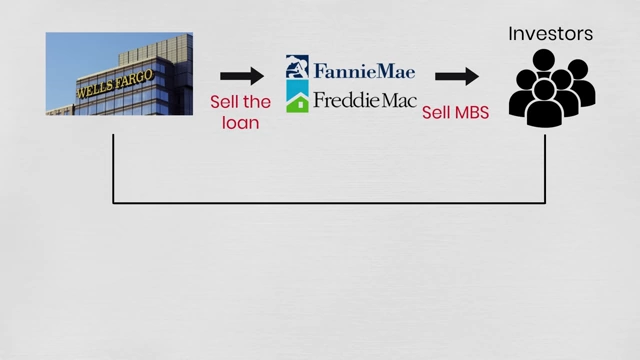 Diagram illustrating the flow of loans from Wells Fargo to Fannie Mae/Freddie Mac, which then sell Mortgage-Backed Securities (MBS) to investors.
