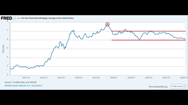 Graph of 30-Year Fixed Rate Mortgage Average in the United States over 5 years