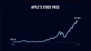 Apple's Stock Price from 1997 to 2011