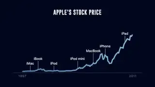 Apple's Stock Price and key product releases from 1997 to 2011