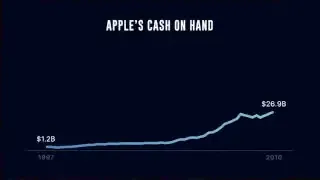 Apple's Cash on Hand from 1997 to 2010