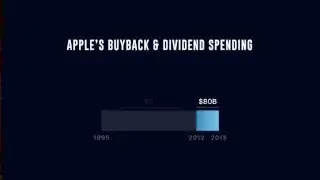 Apple's Buyback & Dividend Spending from 1995 to 2015