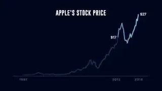 Apple's Stock Price from 1997 to 2015