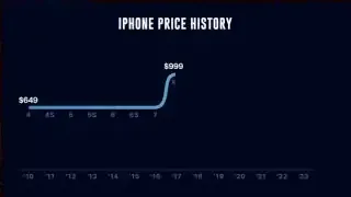 iPhone Price History chart