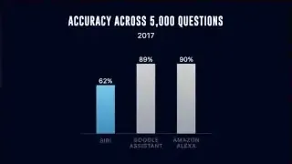 Accuracy of voice assistants in 2017