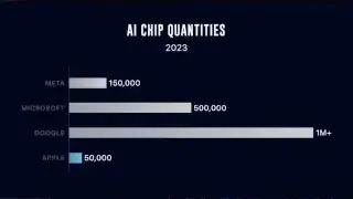 AI Chip Quantities in 2023 for major tech companies