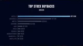 Top Stock Buybacks in 2024