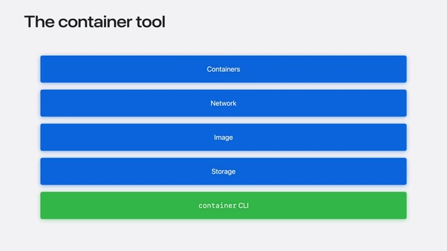 Architecture of the container command-line tool