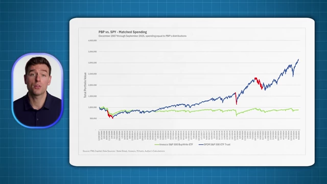 Covered Call ETF (PBP) vs. S&P 500 ETF (SPY) performance from December 2007 to September 2025, with matched spending.