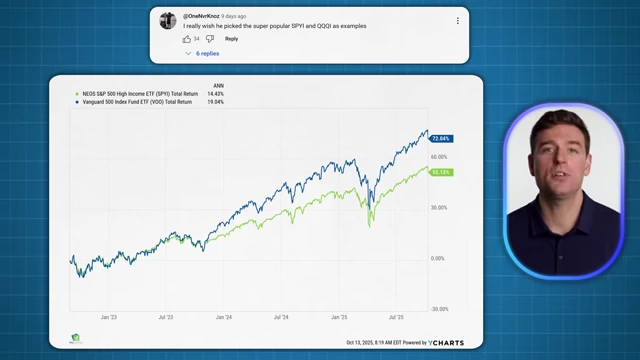 Total return comparison of NEOS S&P 500 High Income ETF (SPYI) and Vanguard 500 Index Fund (VOO), showing SPYI's underperformance.