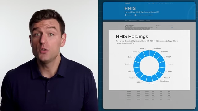 Holdings overview of the Harvest Diversified High Income Shares ETF (HHIS), showing its concentrated portfolio of 15 trending companies.