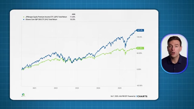 Total return comparison of JPMorgan Equity Premium Income ETF (JEPI) and iShares Core S&P 500 ETF (IVV) with dividends reinvested, showing JEPI's underperformance.
