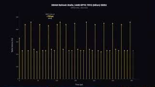 DRAM Refresh Stalls on AMD EPYC 7713 (Milan) DDR4